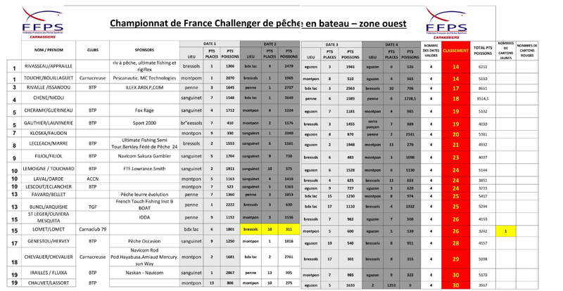 championnat de France de pêche aux carnassiers classement
