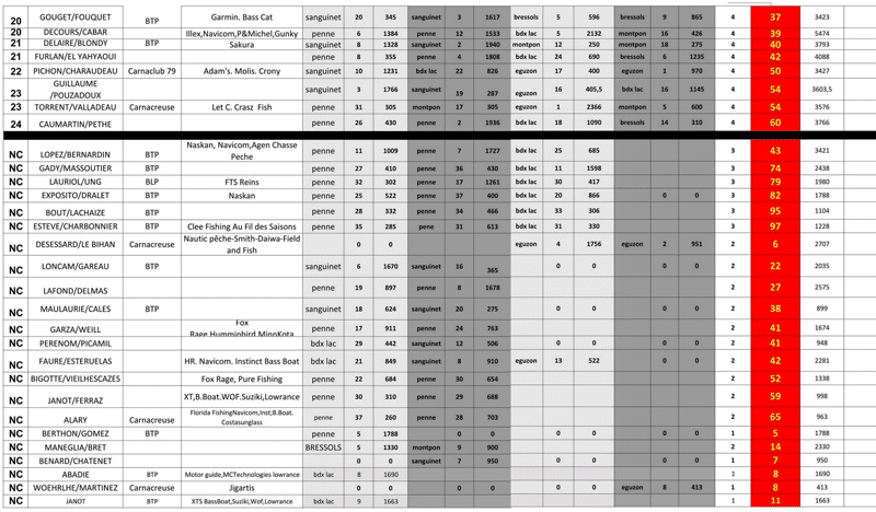 championnat de France de pêche aux carnassiers classement 2